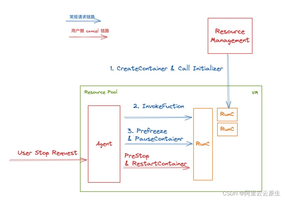 Decryption function calculates 