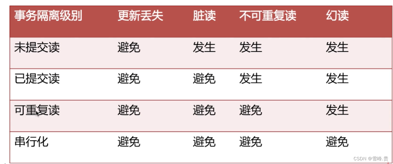 Database isolation level