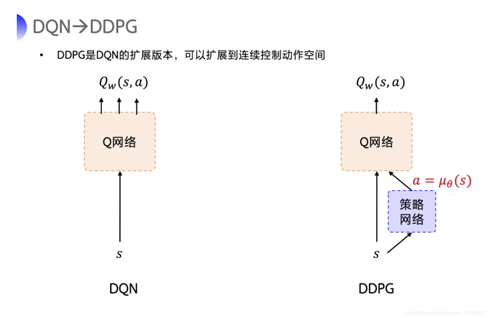 强化学习笔记：DDPG