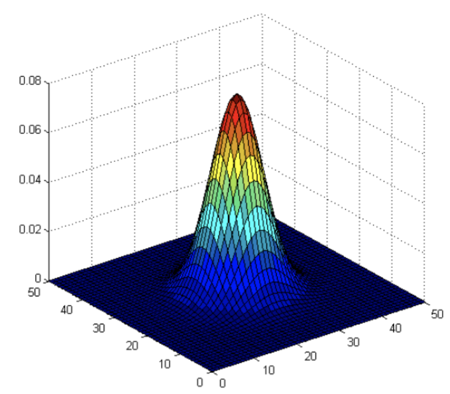 Opencv image processing (medium) image smoothing + histogram