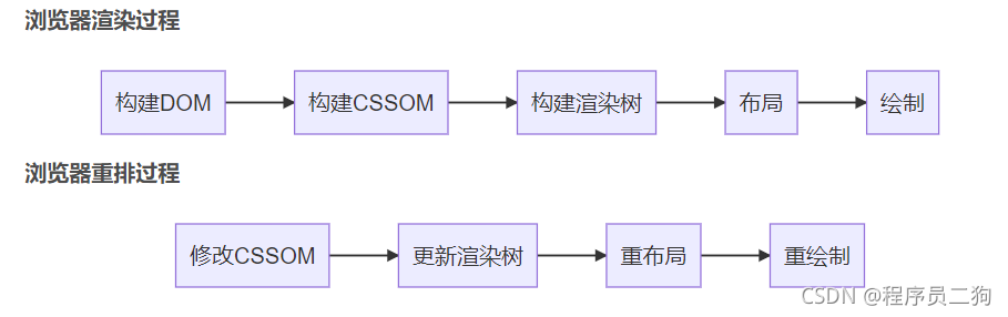 浏览器渲染原理以及重排与重绘