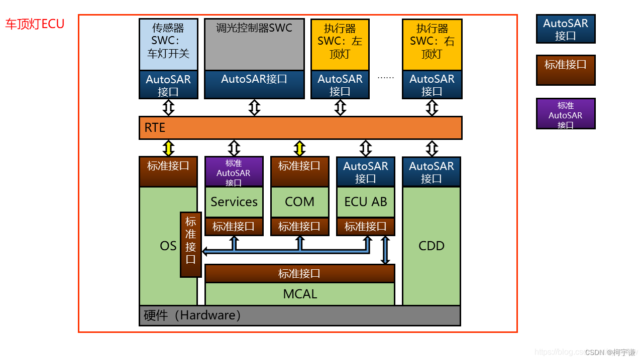 [overview of AUTOSAR three RTE]