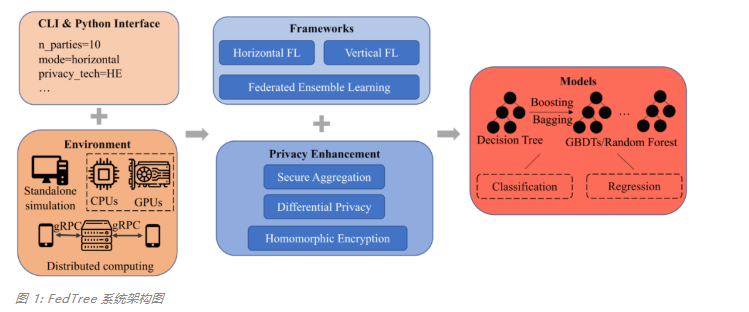 Designed for decision tree, the National University of Singapore and Tsinghua University jointly proposed a fast and safe federal learning system