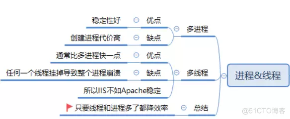 001-进程与线程_多任务_06