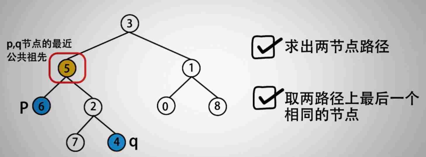 【LeetCode 43】236. The nearest common ancestor of binary tree