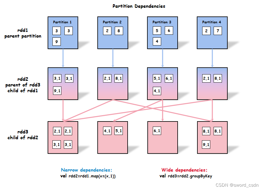 High performance spark_ Transformation performance