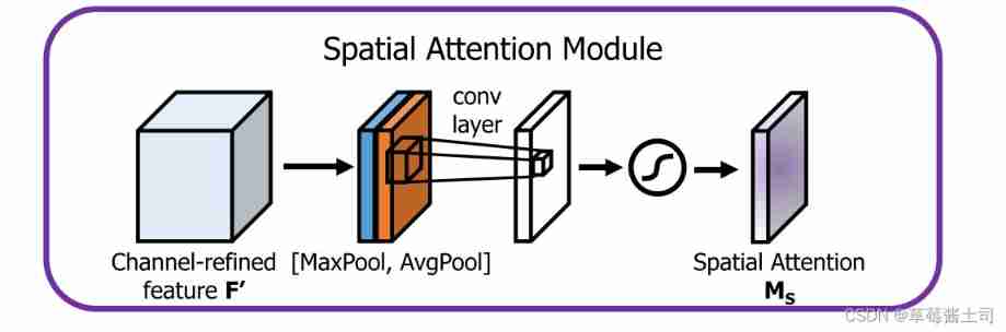 Spatial attention module