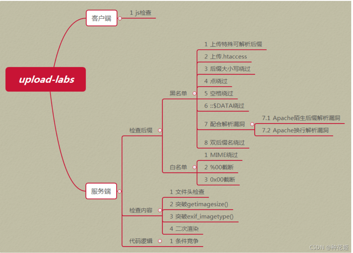 File upload Labs