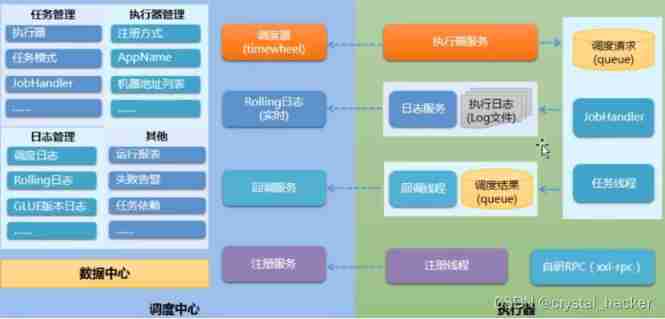 xxl-job Architecture diagram 