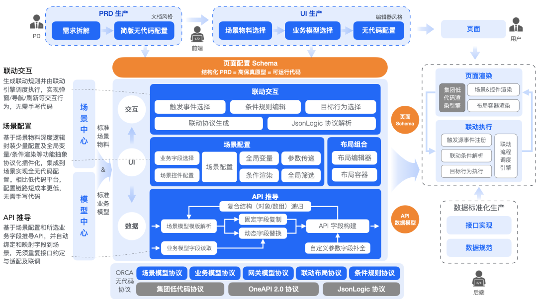 无代码生产新模式探索