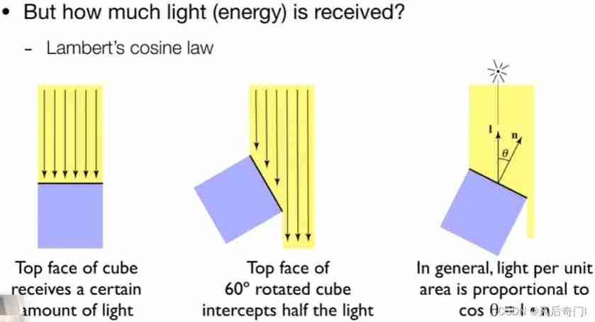  The energy that light at different angles can accept 