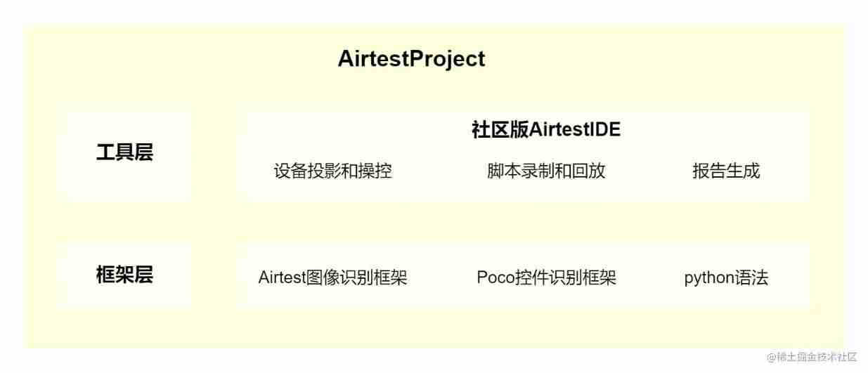 Netease UI automation test exploration: airtest+poco