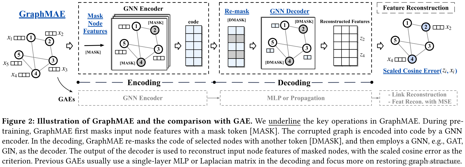 GraphMAE----论文快速阅读