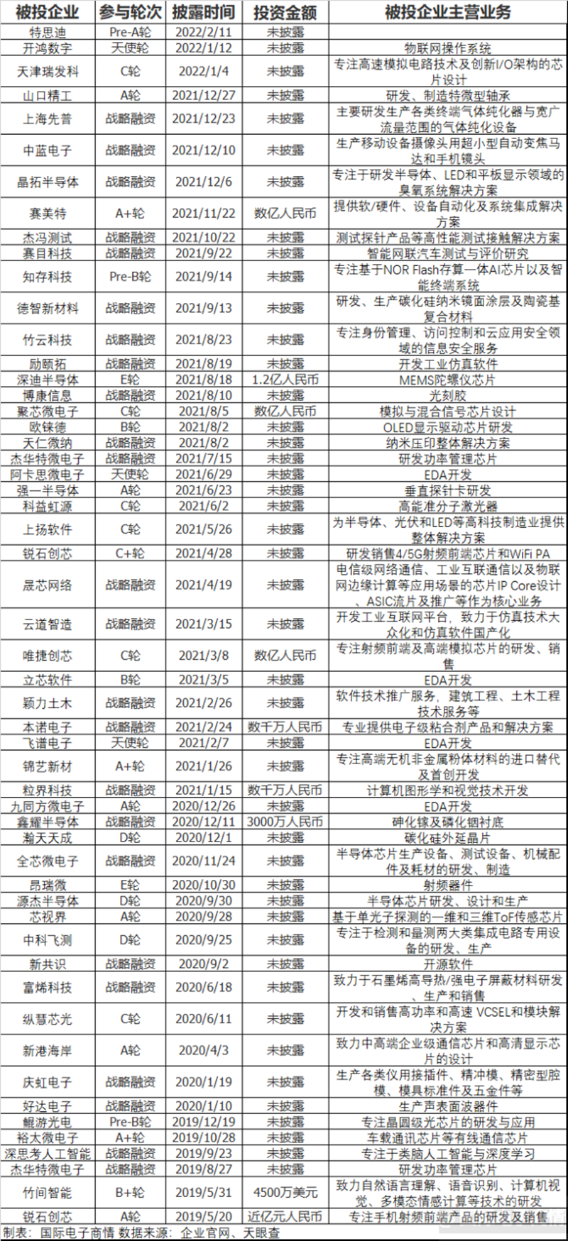 华为哈勃化身硬科技IPO收割机