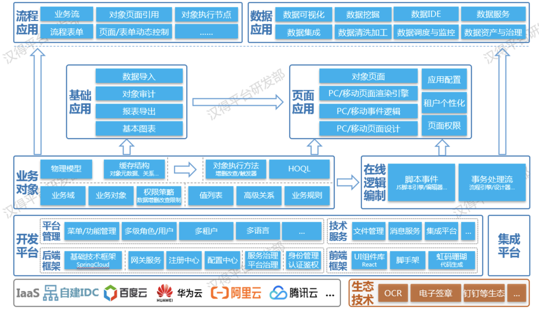 aPaaS低代码平台（二） | 快速构建业务模型