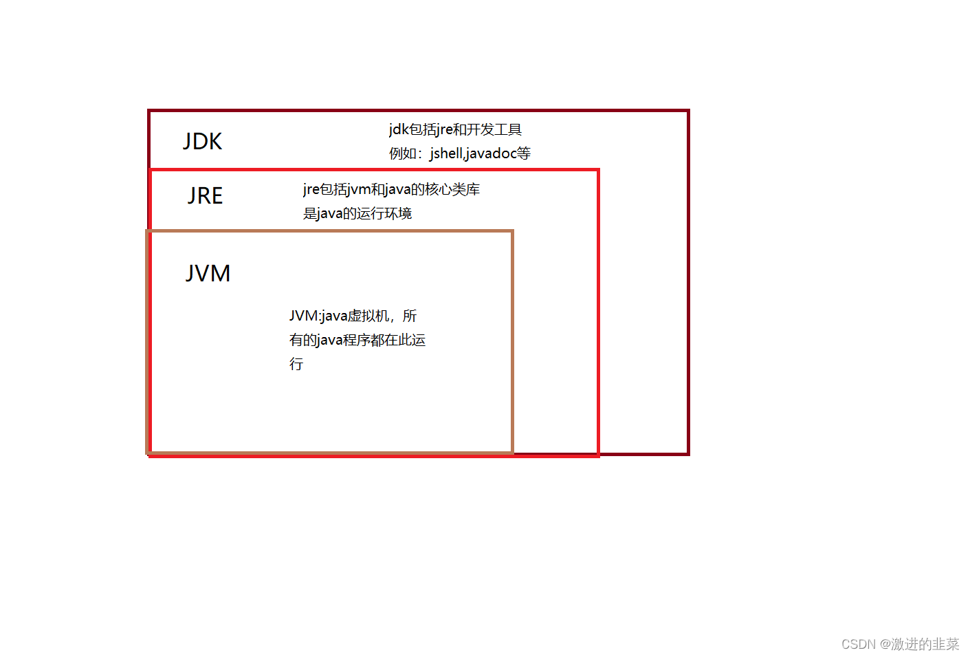 2022-07-13 group 5 Gu Xiangquan's learning notes day06