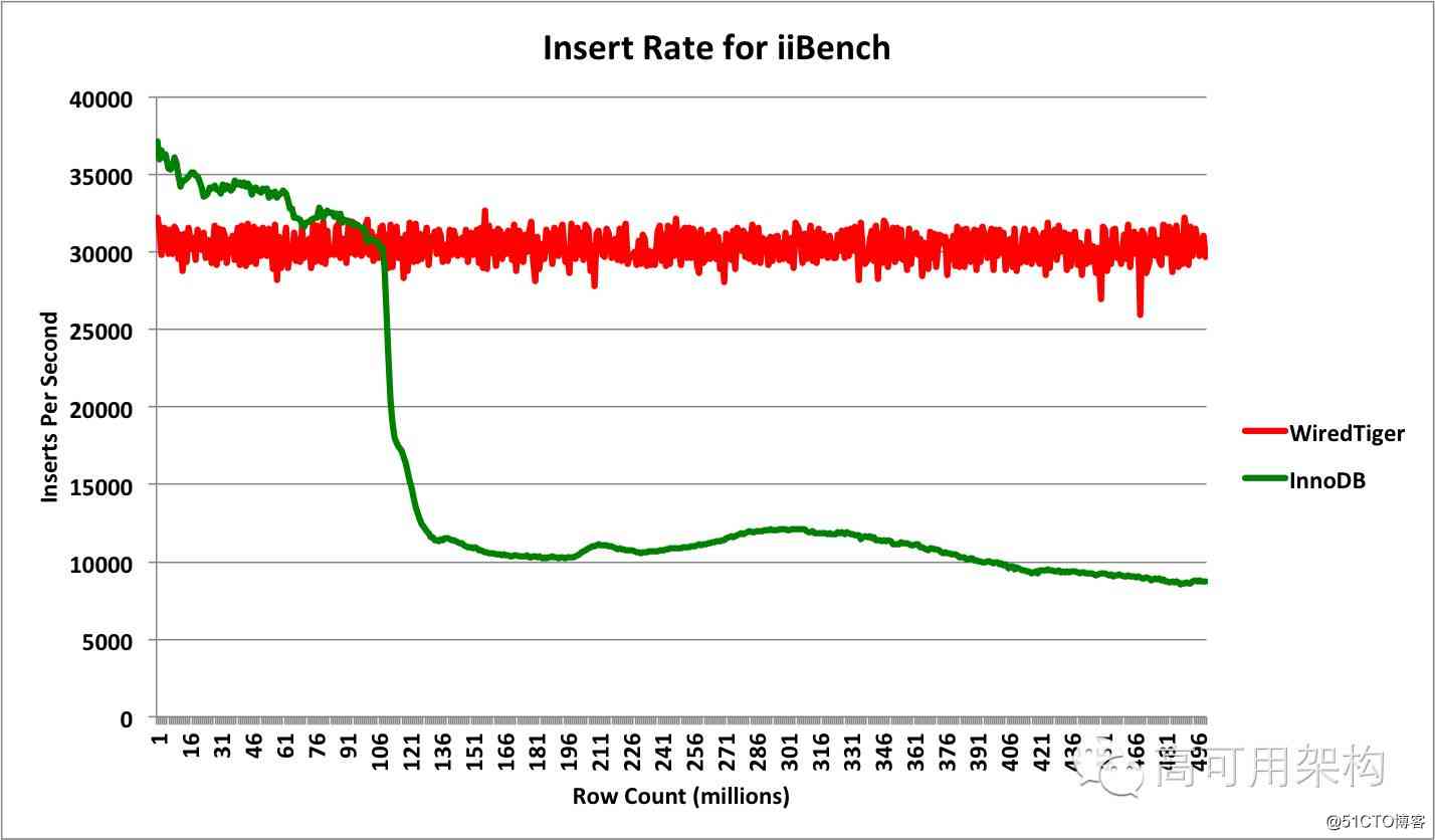  Decrypt future database design :MongoDB New storage engine WiredTiger Realization ( Affairs )