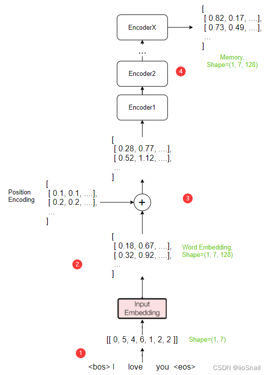 Swastika line-by-line parsing and realization of the Transformer, and German translation practice (a)