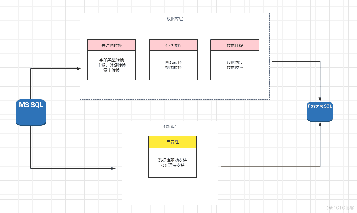 数据库SqlServer迁移PostgreSql实践