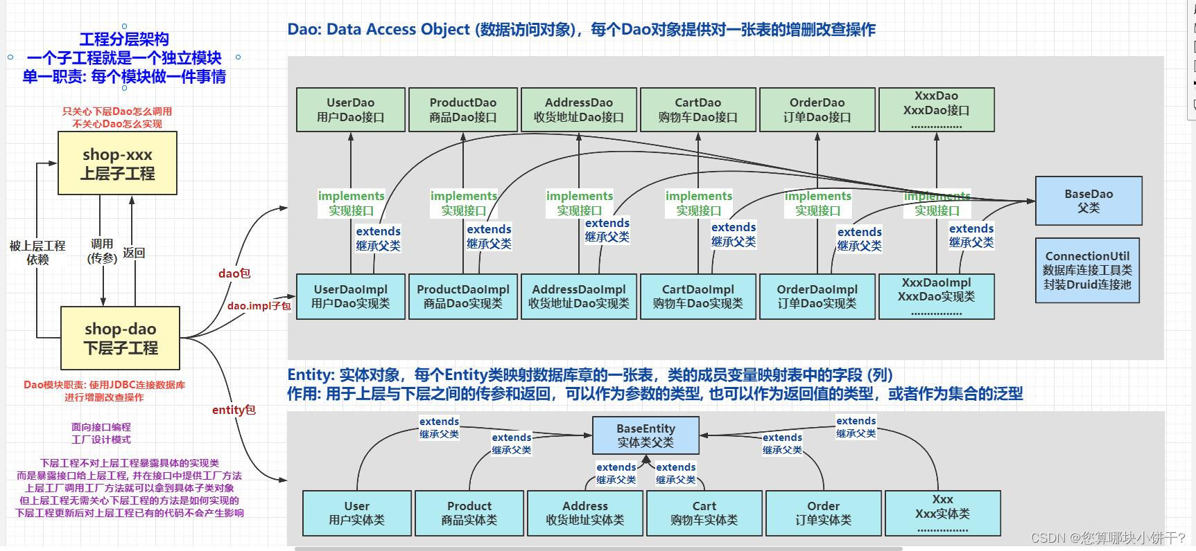 7.16 Day22---MYSQL (Dao mode encapsulates JDBC)