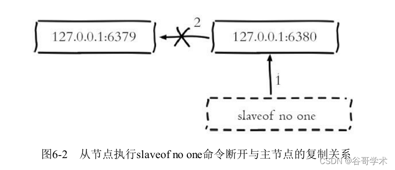 Redis入门完整教程：复制配置