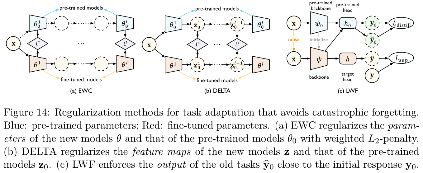 【论文阅读】2022年最新迁移学习综述笔注（Transferability in Deep Learning: A Survey）