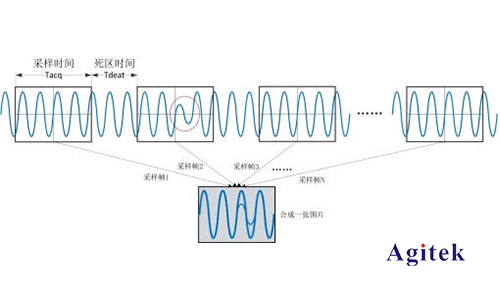 示波器刷新率怎么测量