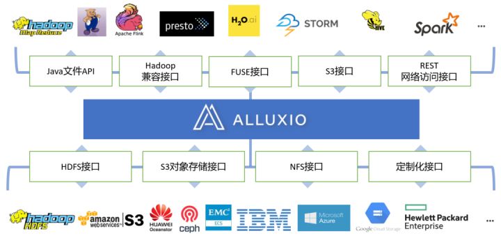 6W+字记录实验全过程 | 探索Alluxio经济化数据存储策略