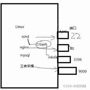 (5) User login - services and processes - History Du touch date stat CP