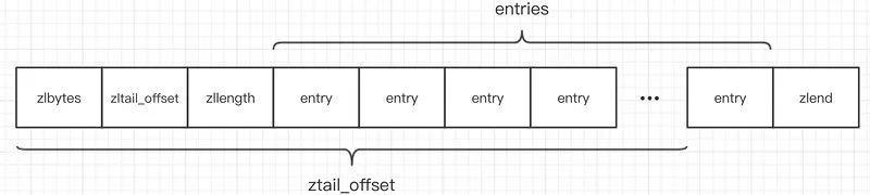 Five data structures of Redis and their corresponding usage scenarios