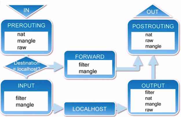 Iptables from introduction to mastery