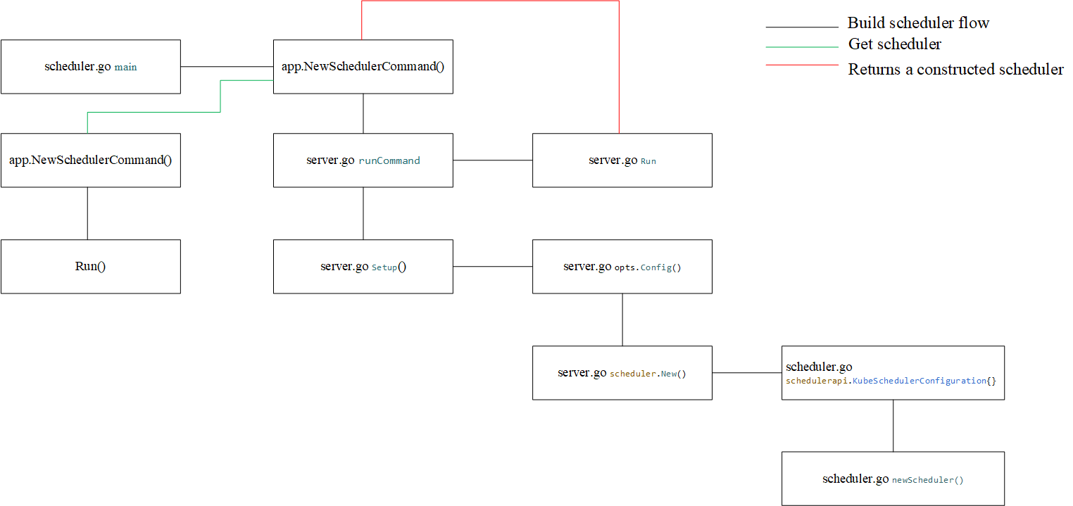 Kubernetes scheduling concept and workflow