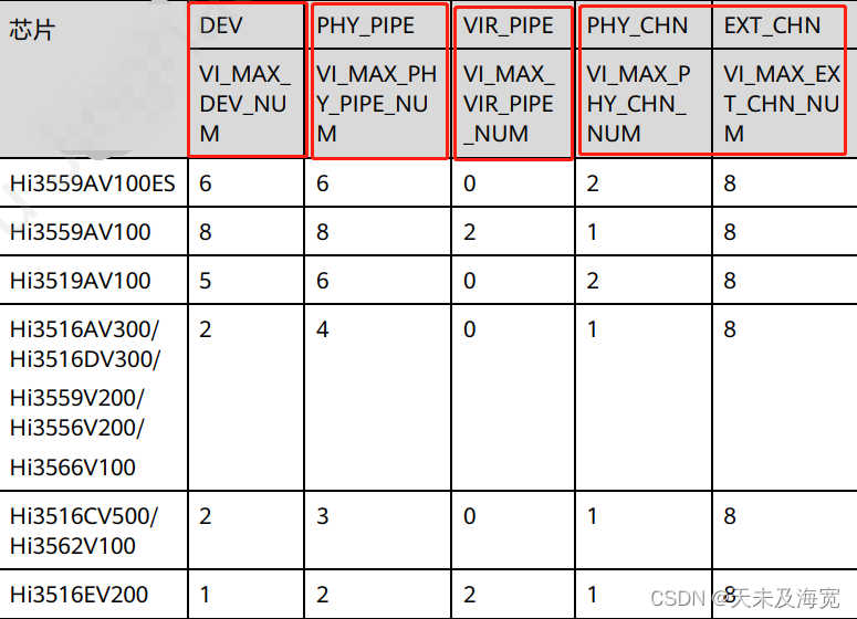 Hisilicon VI access video process