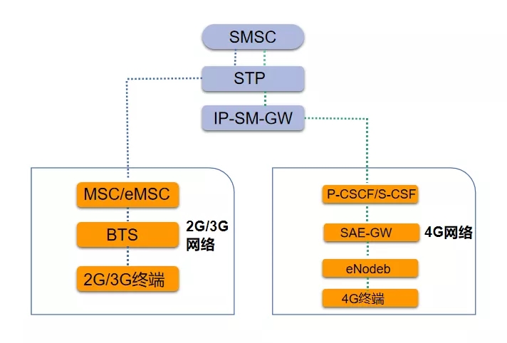 5g short message solution