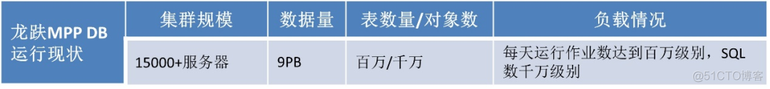 超大规模数仓集群在大型商业银行的落地实践_数据库_02