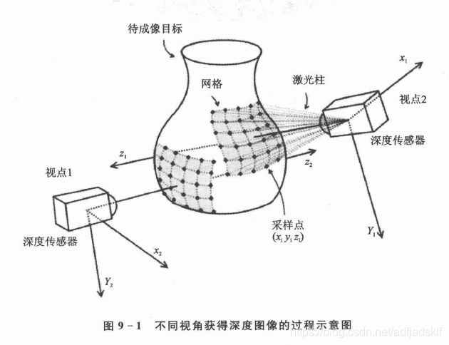 点云转深度图：转化，保存，可视化
