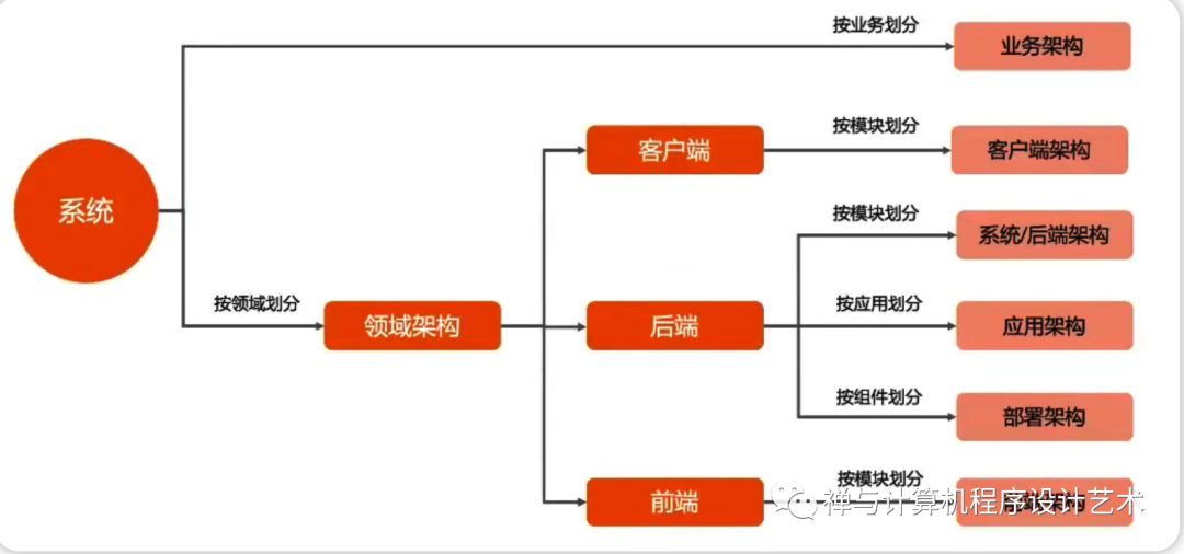 Skills required to be a good architect: How to draw a system architecture that everyone will love?What's the secret?Come and open this article to see it!...