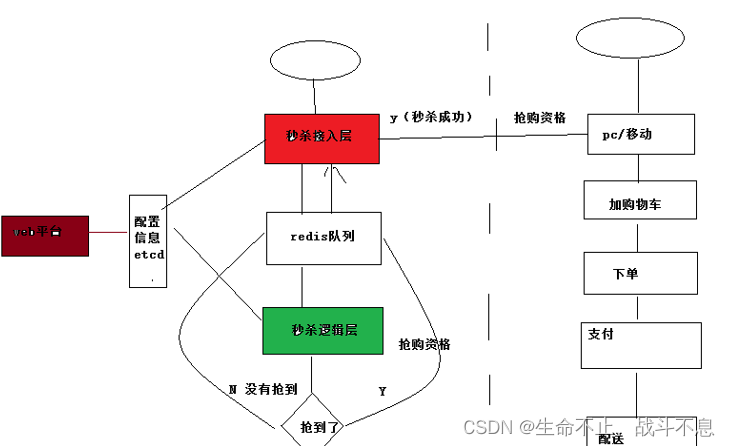 高并发大流量秒杀方案思路