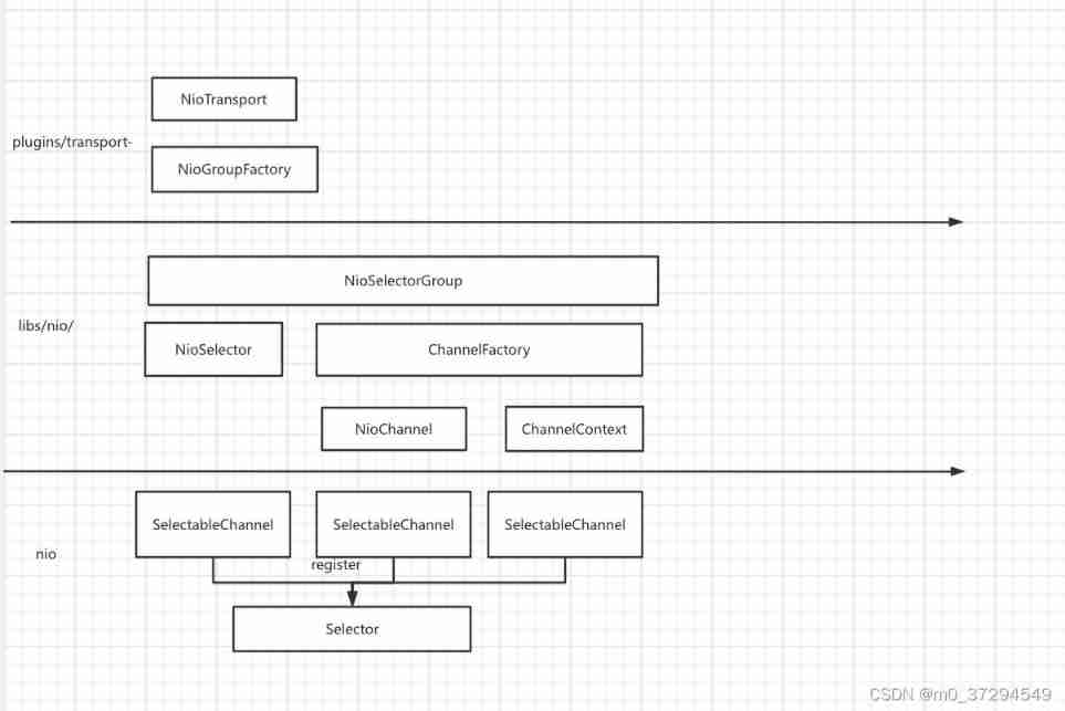 Es network layer