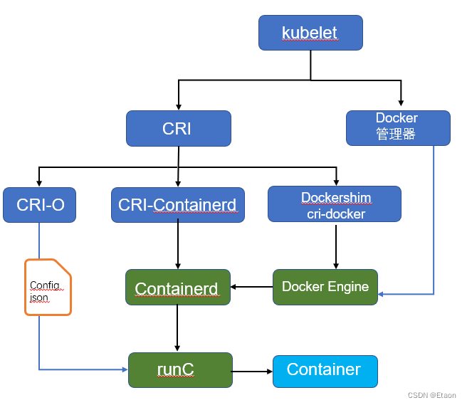 Install Kubernetes 1.24