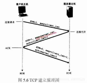 Implementation of smart home project