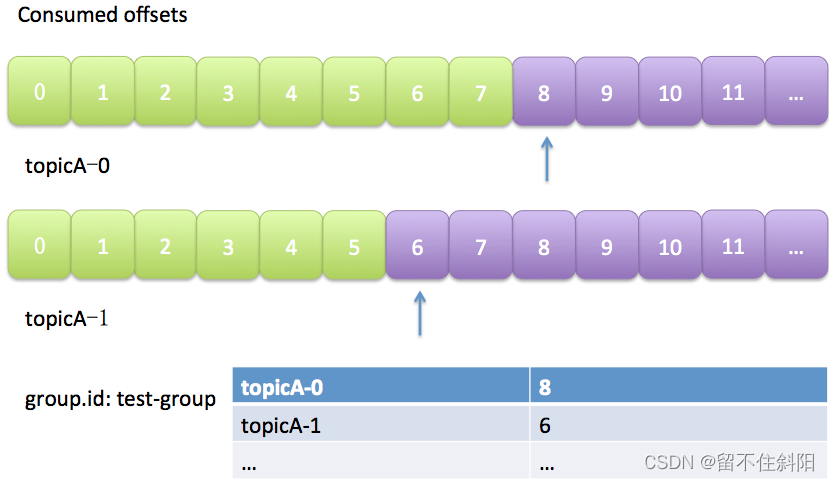 Chapter 5 detailed explanation of consumer groups