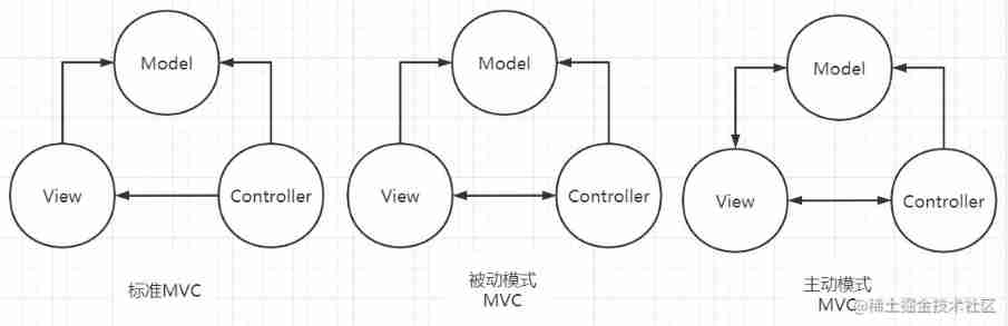 Comparative analysis of MVC, MVP and MVVM, source code analysis