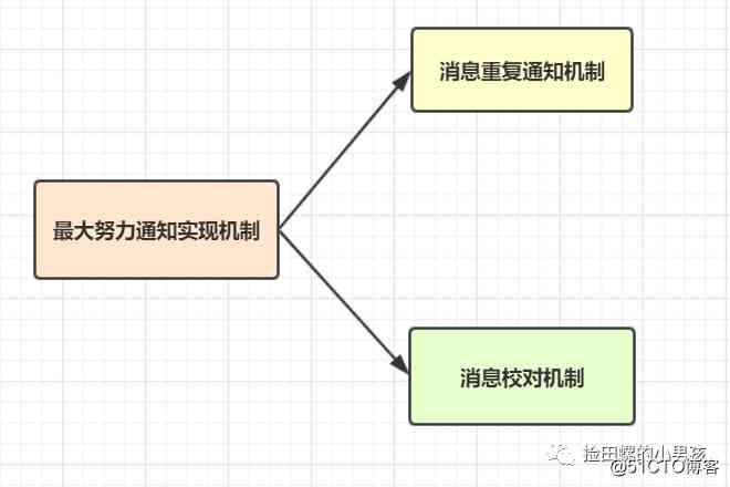  Back end programmers must ： Distributed transaction Basics 