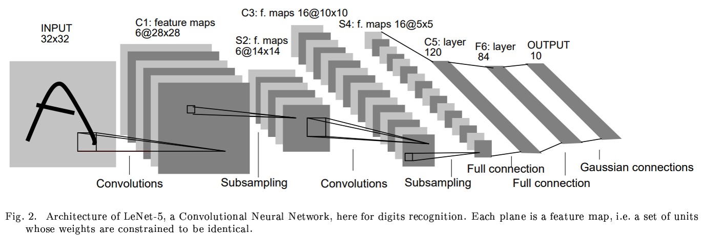 MNIST Handwritten Digit Recognition - Lenet-5's First Commercial Grade Convolutional Neural Network