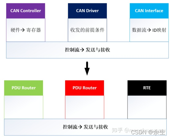 [AUTOSAR candrive 2. understand the mapping relationship between communication HOH, canid and pduid]