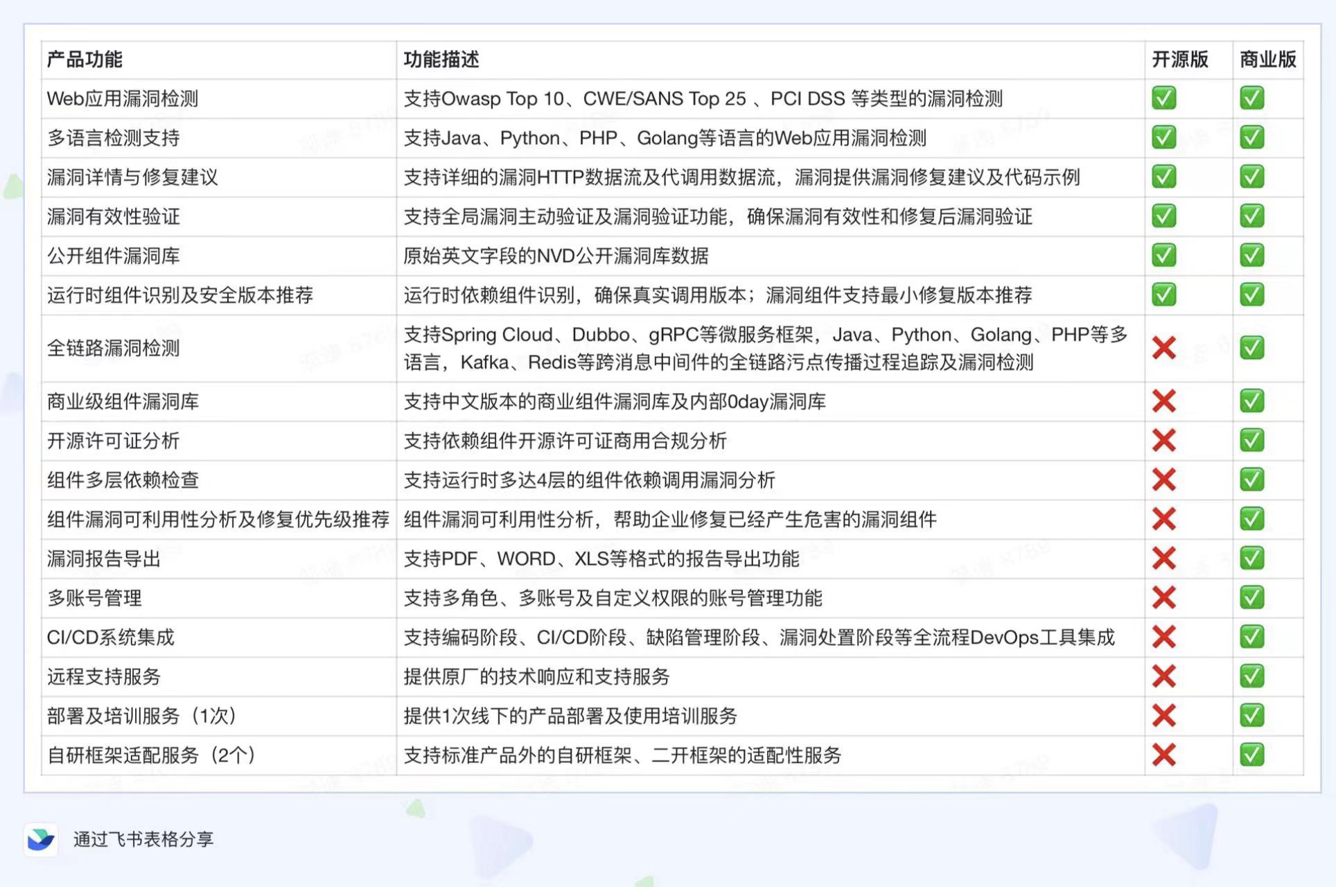 洞态在某互联⽹⾦融科技企业的最佳落地实践