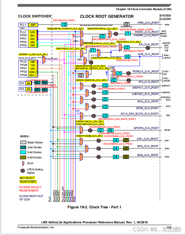 I.MX6U-ALPHA开发板（主频和时钟配置实验）