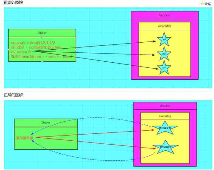 Spark accumulator and broadcast variables and beginners of sparksql