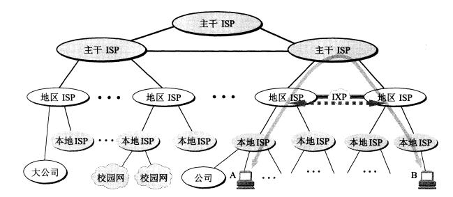Chapter 1 Overview - Section 1 - 1.2 overview of the Internet